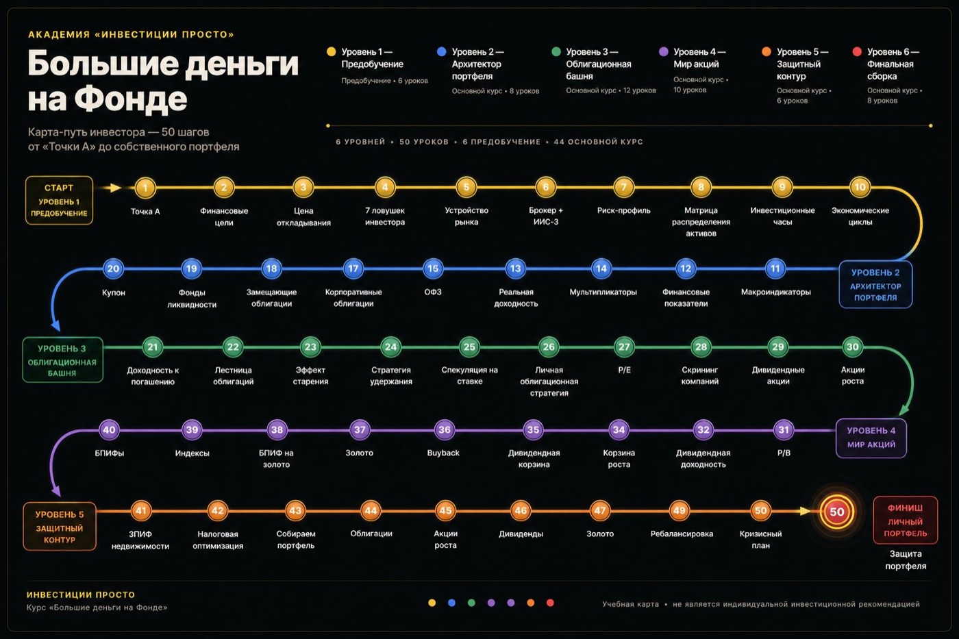Карта-путь инвестора «Большие деньги на Фонде»: 50 узлов, 6 уровней