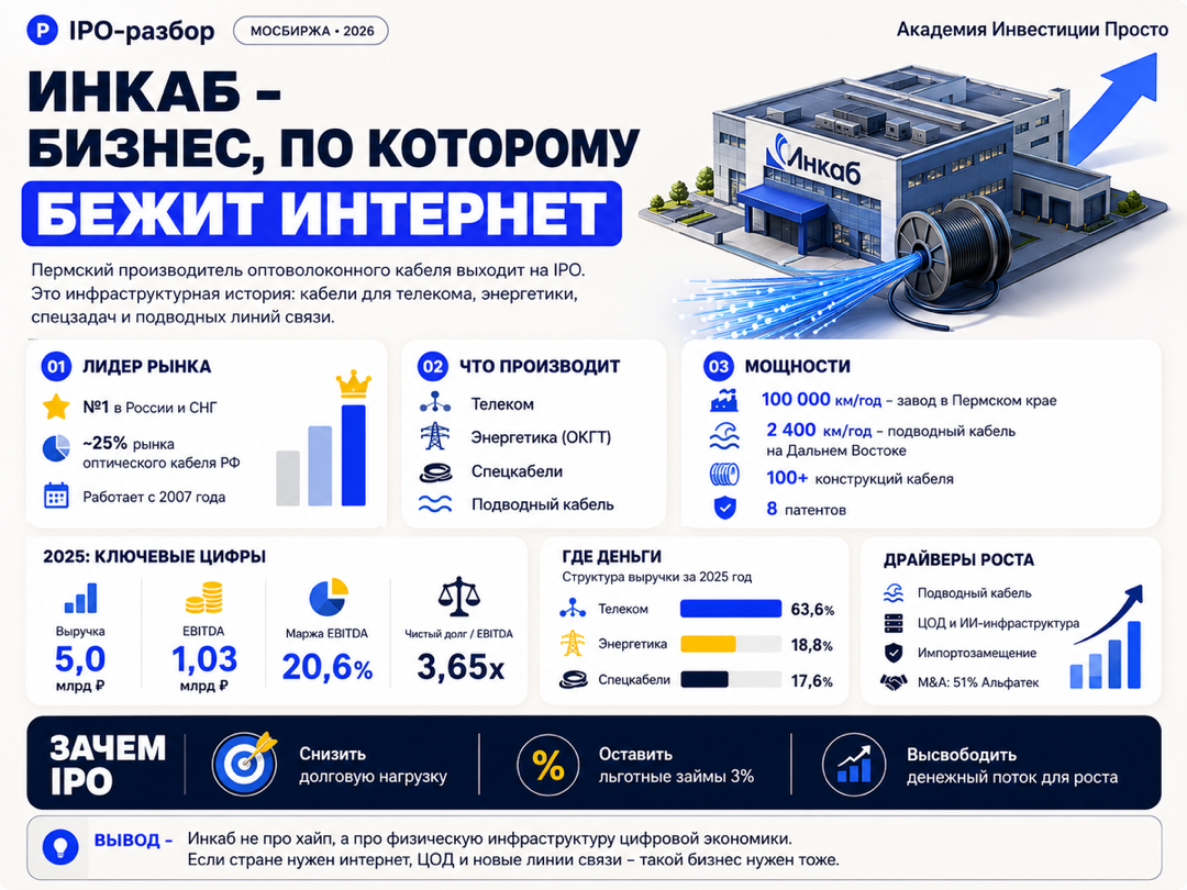 Инкаб: лидер рынка оптоволоконного кабеля, что производит, мощности и ключевые цифры 2025