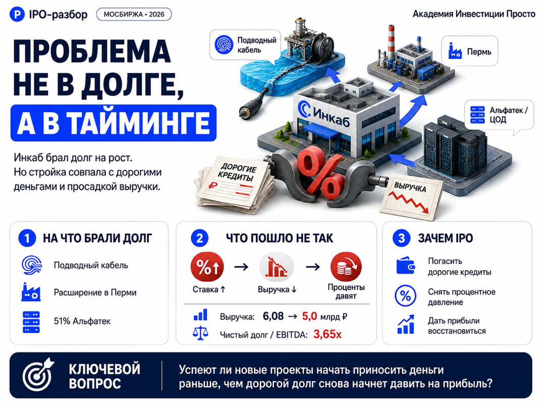 Проблема Инкаба не в долге, а в тайминге: на что брали долг, что пошло не так, зачем IPO