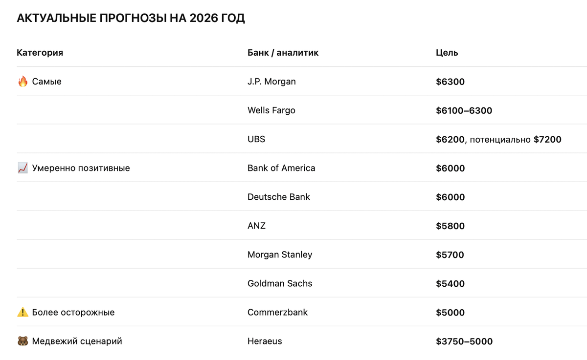 Прогнозы банков по золоту на 2026