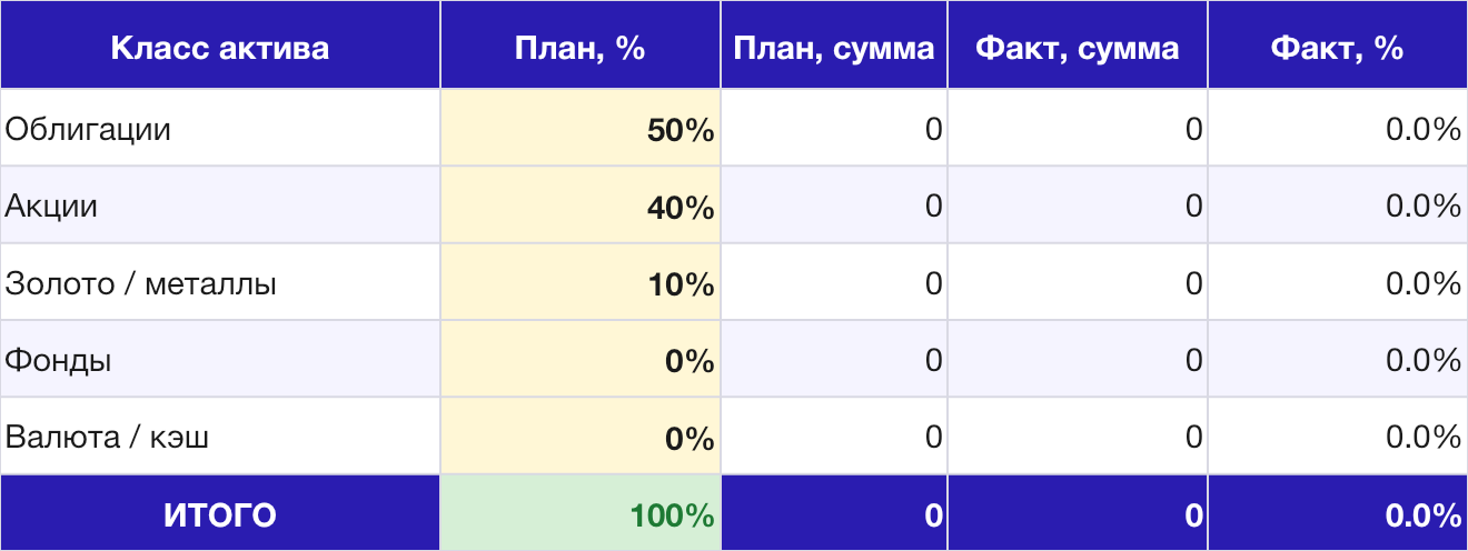 Учебный шаблон: классы активов, плановые и фактические доли